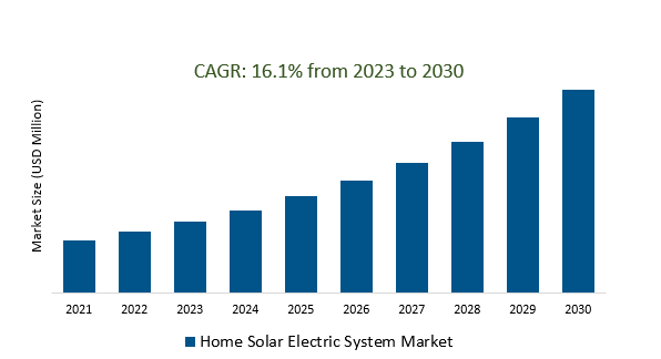 Home Solar Electric System Market 2023-2030	